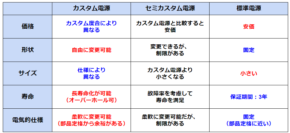 カスタム電源とは？開発・設計のポイントをご紹介_産業用カスタム電源開発・設計Navi