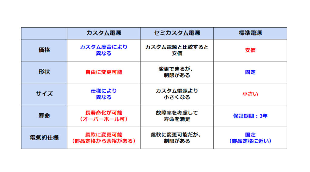 カスタム電源とは？開発・設計のポイントをご紹介