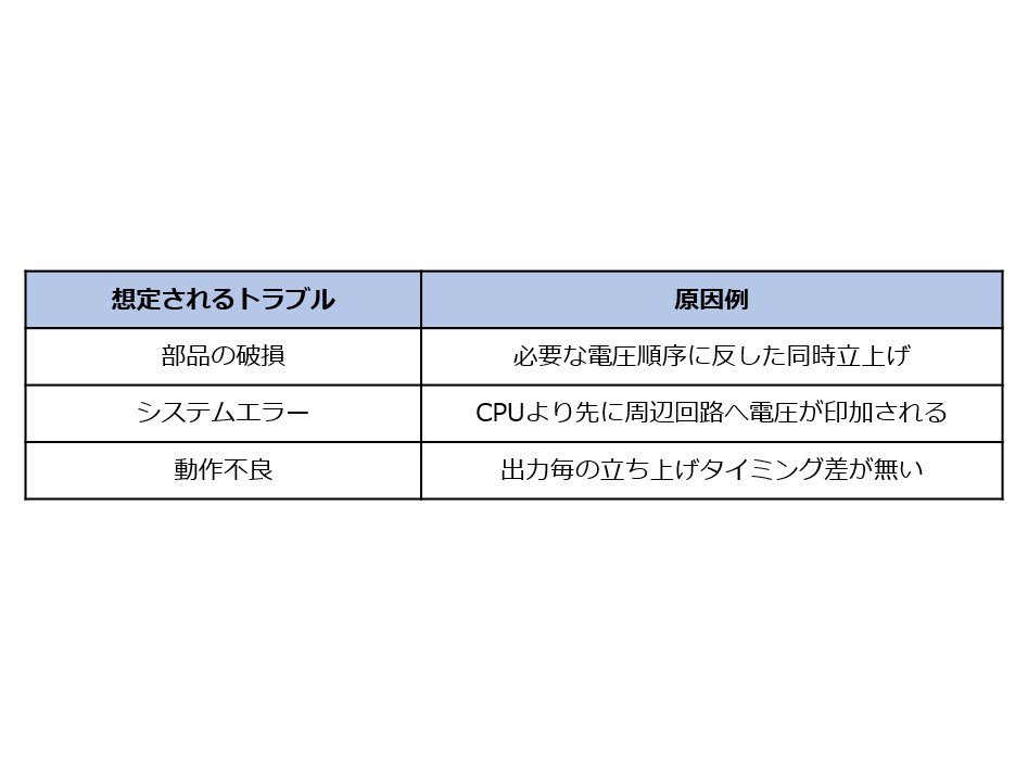 多チャンネル電源を安全に立ち上げるための設計ポイント